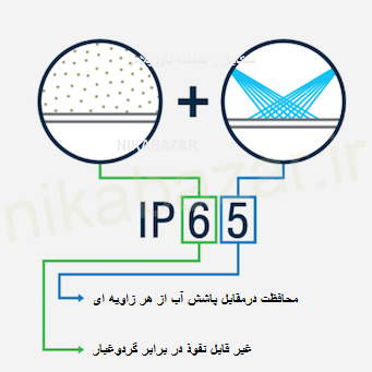 درجه حفاظتی IP)Ingress Protection) چیست؟